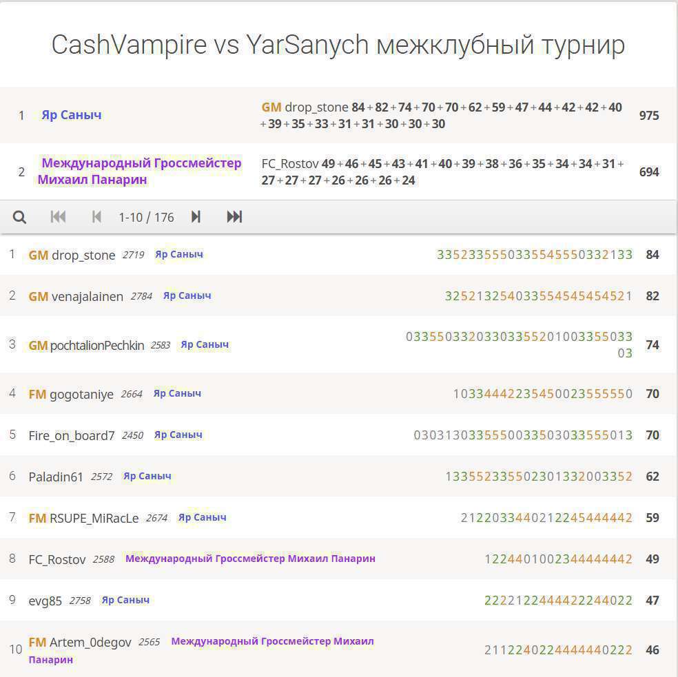Победа команды «Яр Саныч» в матче на lichess.org
