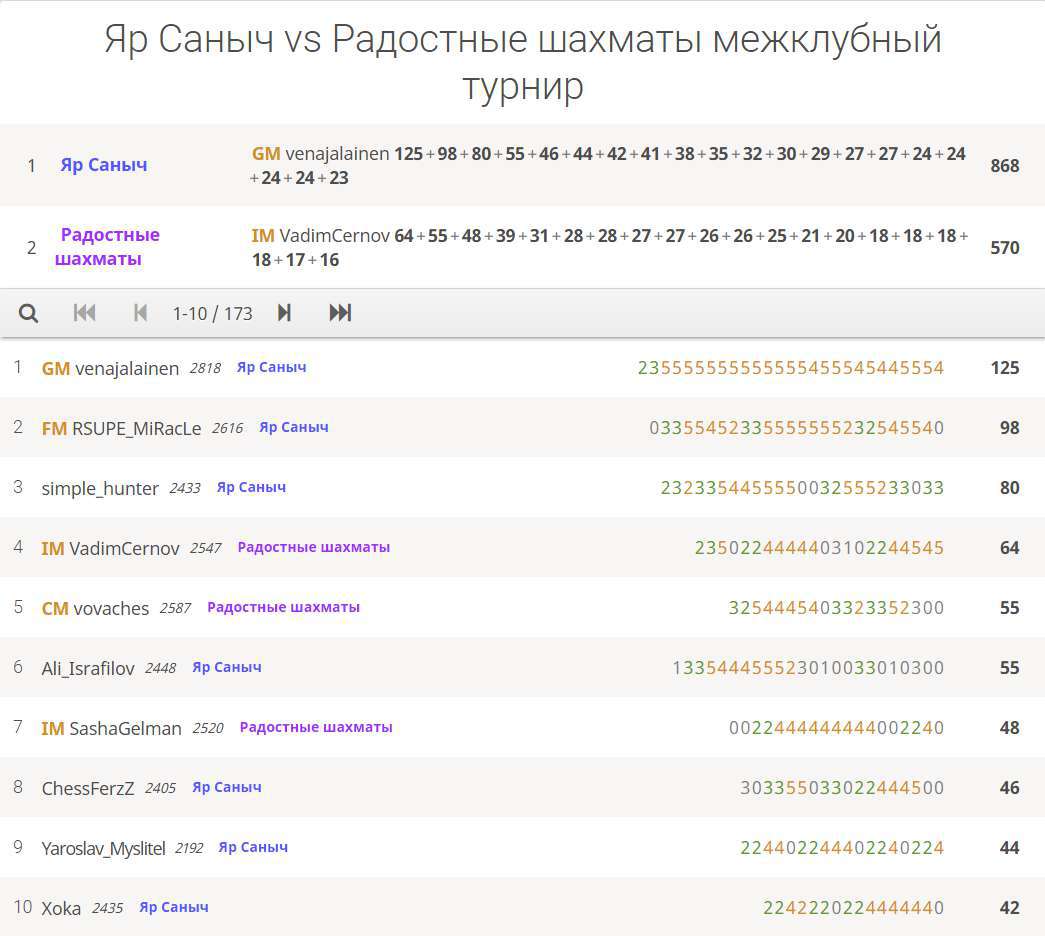 Победа команды «Яр Саныч» над «Радостными шахматами» Александра Гельмана 868 : 598!