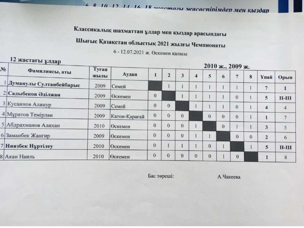 Чемпионы Восточно - Казахстанской области